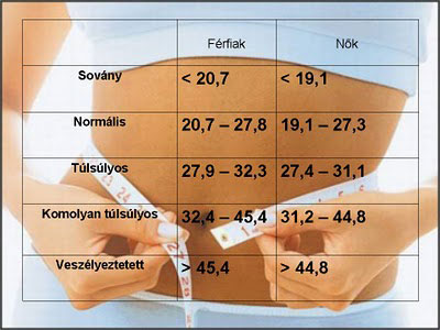 BMI táblázat.